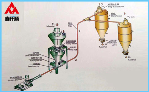 稀相中、低壓羅茨風(fēng)機